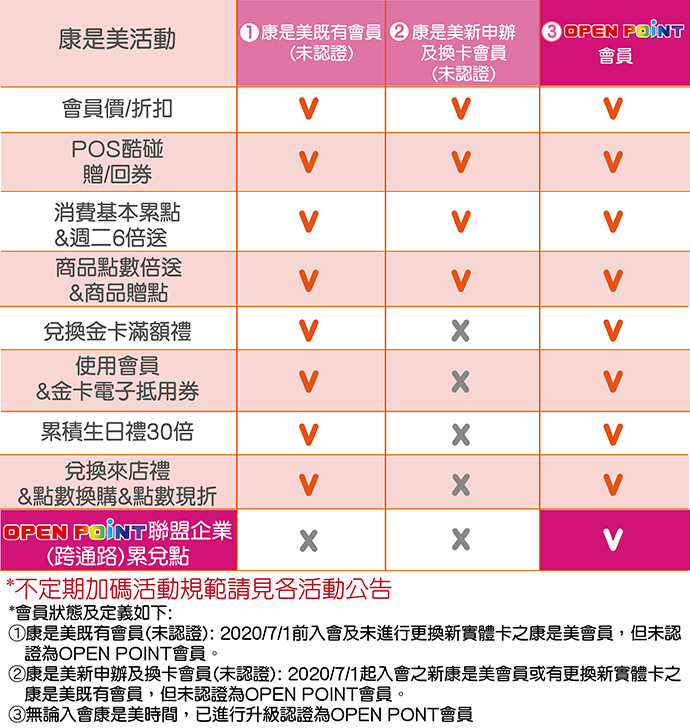 會員新制點數公告 07 01起適用 最新消息 Welcome To 康是美