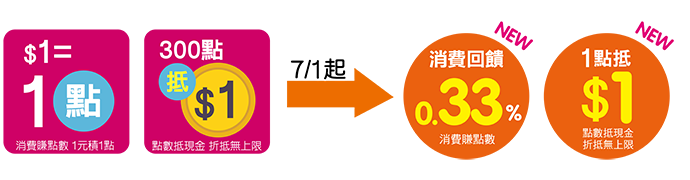 會員新制點數公告2020 07 01起適用 最新消息 Welcome To 康是美